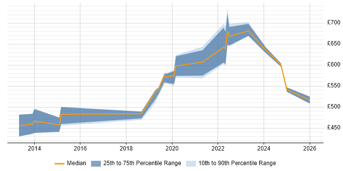 Contractor daily rate distribution trend for SOC Manager job vacancies in the South East