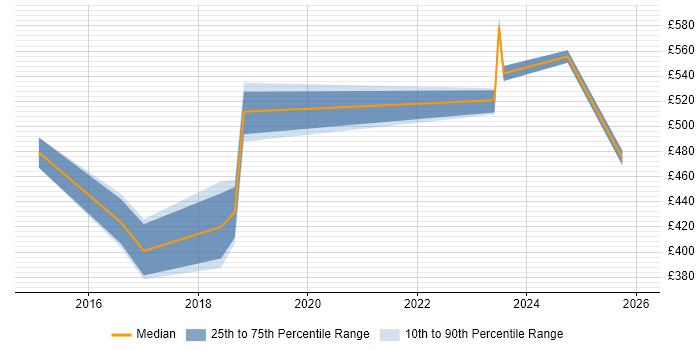 Contractor daily rate distribution trend for jobs in the South East citing Social Engineering