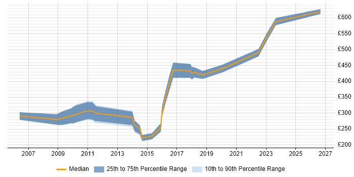 Contractor daily rate distribution trend for jobs in the South East citing Social Housing