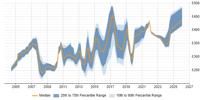 Contractor daily rate distribution trend for Software Analyst job vacancies in the South East