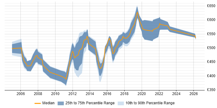 Contractor daily rate distribution trend for Software Architect job vacancies in the South East
