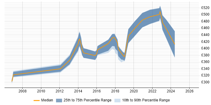 Contractor daily rate distribution trend for Software Asset Manager job vacancies in the South East