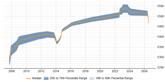 Contractor daily rate distribution trend for jobs in the South East citing Software Assurance