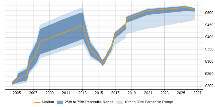 Contractor daily rate distribution trend for jobs in the South East citing Software Audit
