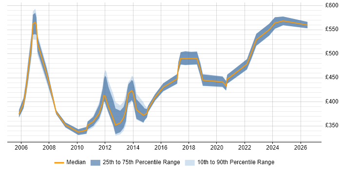 Contractor daily rate distribution trend for Software Consultant job vacancies in the South East