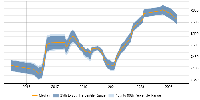 Contractor daily rate distribution trend for jobs in the South East citing Software-Defined Networking