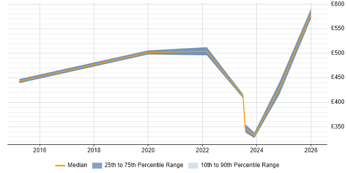 Contractor daily rate distribution trend for jobs in the South East citing Software-Defined Radio