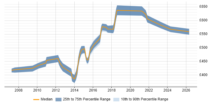Contractor daily rate distribution trend for Software Delivery Manager job vacancies in the South East