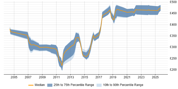 Contractor daily rate distribution trend for Software Development Engineer job vacancies in the South East