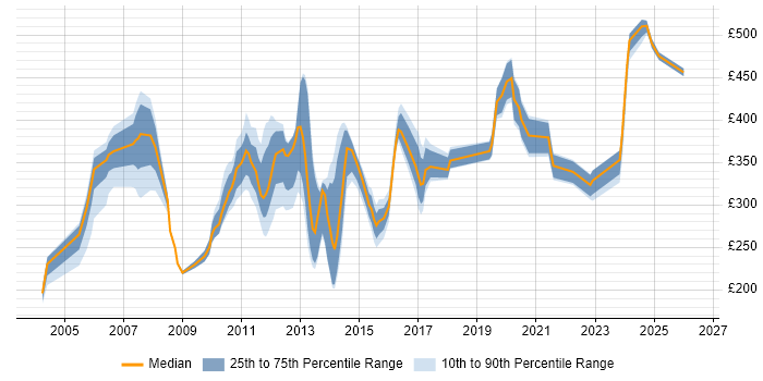Contractor daily rate distribution trend for jobs in the South East citing Software Distribution