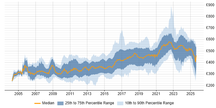 Contractor daily rate distribution trend for jobs in the South East citing Software Engineering