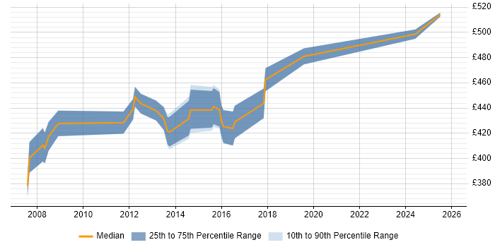 Contractor daily rate distribution trend for Software Implementation Manager job vacancies in the South East