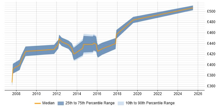 Contractor daily rate distribution trend for Software Implementation Project Manager job vacancies in the South East