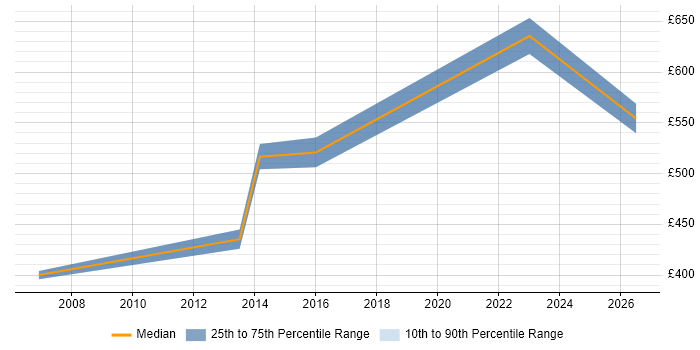 Contractor daily rate distribution trend for Software Licensing Manager job vacancies in the South East