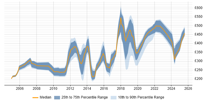 Contractor daily rate distribution trend for jobs in the South East citing Software Licensing Contractor daily rate distribution trend for jobs in the South East citing Software Licensing
