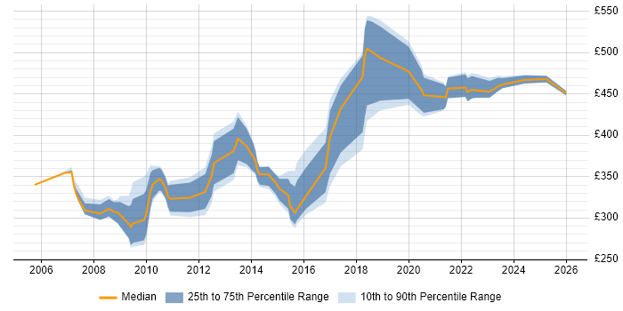 Contractor daily rate distribution trend for jobs in the South East citing Software Packaging