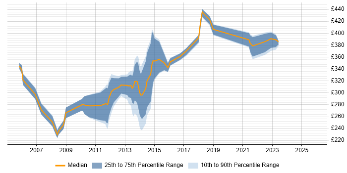 Contractor daily rate distribution trend for Software Programmer job vacancies in the South East