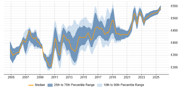Contractor daily rate distribution trend for Software Project Manager job vacancies in the South East