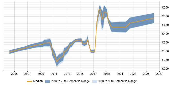 Contractor daily rate distribution trend for jobs in the South East citing Software Quality Assurance