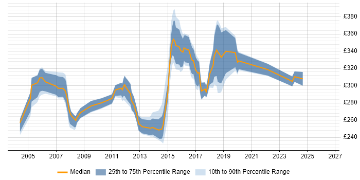 Contractor daily rate distribution trend for Software Test Analyst job vacancies in the South East