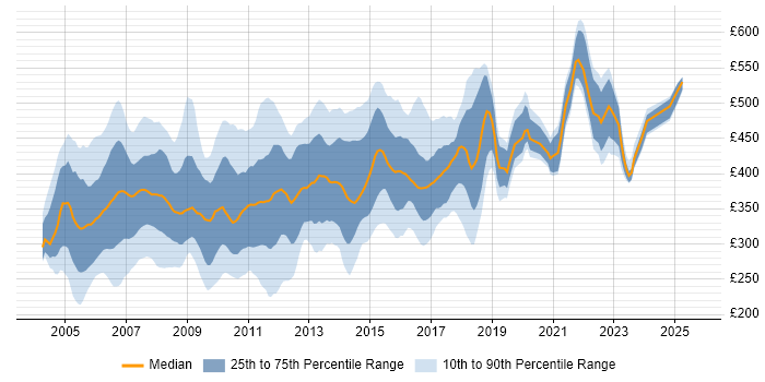 Contractor daily rate distribution trend for jobs in the South East citing Solaris Contractor daily rate distribution trend for jobs in the South East citing Solaris