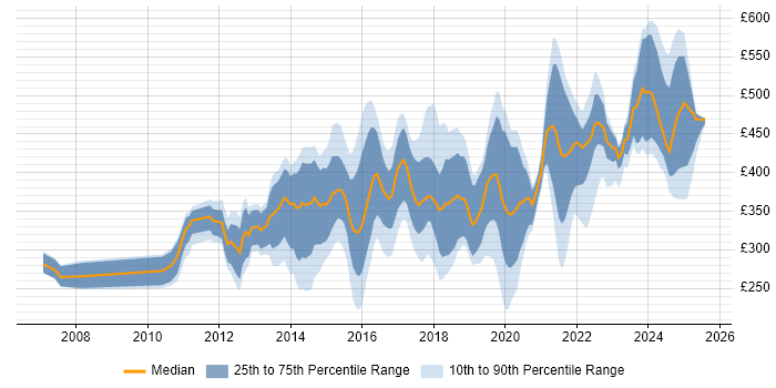 Contractor daily rate distribution trend for jobs in the South East citing SolarWinds