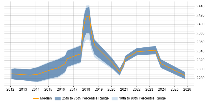 Contractor daily rate distribution trend for jobs in the South East citing SOLIDWORKS