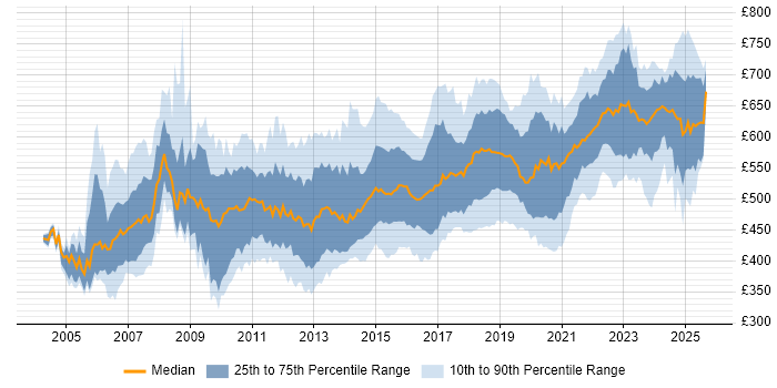 Contractor daily rate distribution trend for Solutions Architect job vacancies in the South East