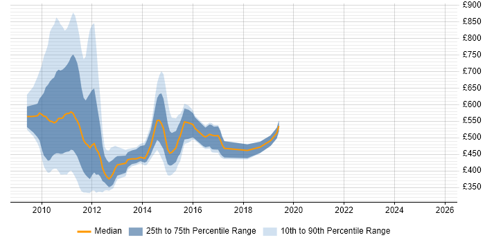 Contractor daily rate distribution trend for jobs in the South East citing Solvency II