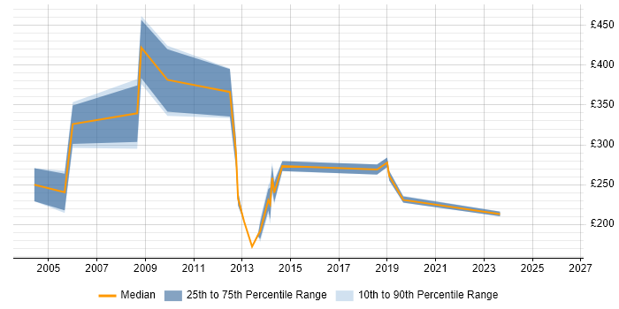 Contractor daily rate distribution trend for jobs in the South East citing SONET