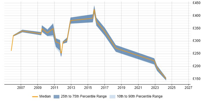 Contractor daily rate distribution trend for jobs in the South East citing Sony