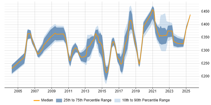 Contractor daily rate distribution trend for jobs in the South East citing Sophos Contractor daily rate distribution trend for jobs in the South East citing Sophos