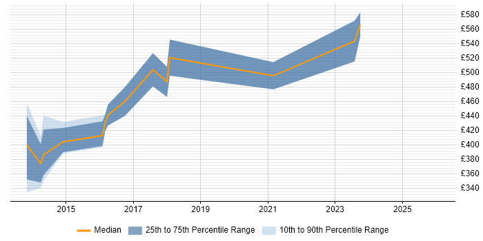 Contractor daily rate distribution trend for jobs in the South East citing SOSL