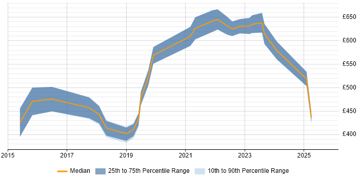 Contractor daily rate distribution trend for jobs in the South East citing Source to Pay