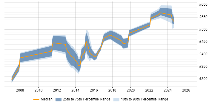 Contractor daily rate distribution trend for jobs in the South East citing Sourcefire