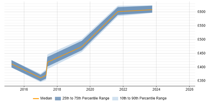Contractor daily rate distribution trend for jobs in the South East citing Sourcetree