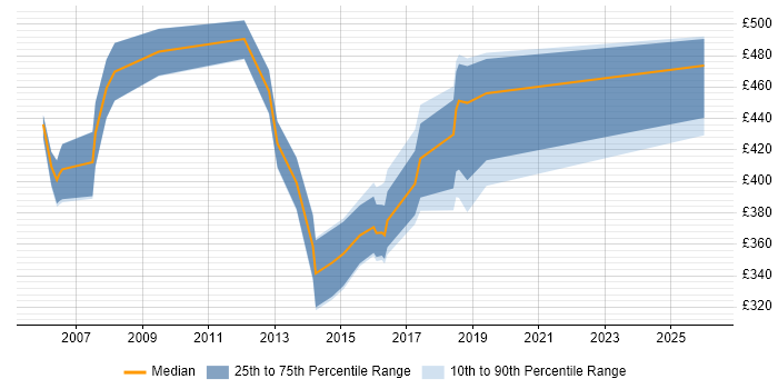 Contractor daily rate distribution trend for Sourcing Manager job vacancies in the South East