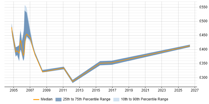Contractor daily rate distribution trend for SOX Consultant job vacancies in the South East