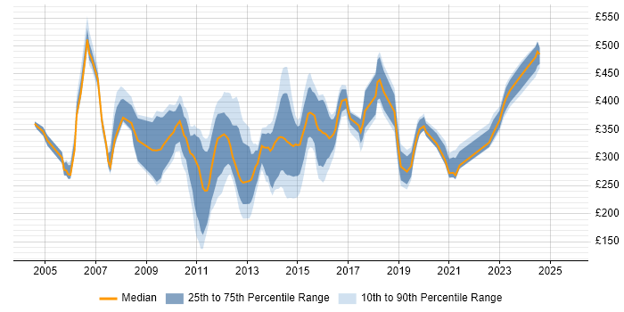Contractor daily rate distribution trend for jobs in the South East citing Spanish Language