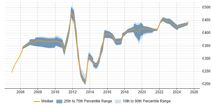 Contractor daily rate distribution trend for jobs in the South East citing Spanning Tree