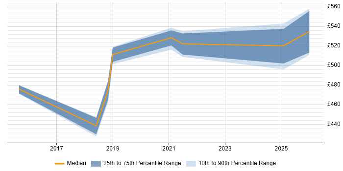 Contractor daily rate distribution trend for jobs in the South East citing Spark SQL