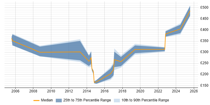 Contractor daily rate distribution trend for jobs in the South East citing Spatial Analysis Contractor daily rate distribution trend for jobs in the South East citing Spatial Analysis