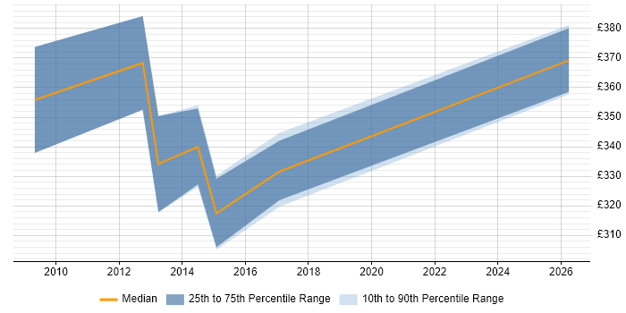 Contractor daily rate distribution trend for jobs in the South East citing Spatial Data Management