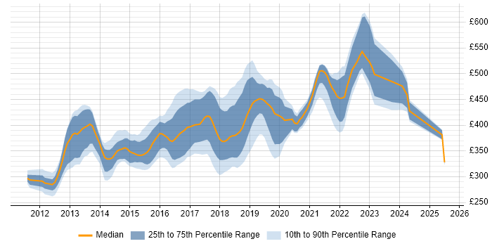Contractor daily rate distribution trend for jobs in the South East citing SpecFlow Contractor daily rate distribution trend for jobs in the South East citing SpecFlow