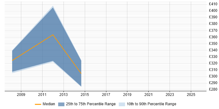 Contractor daily rate distribution trend for jobs in the South East citing Spectrum Management