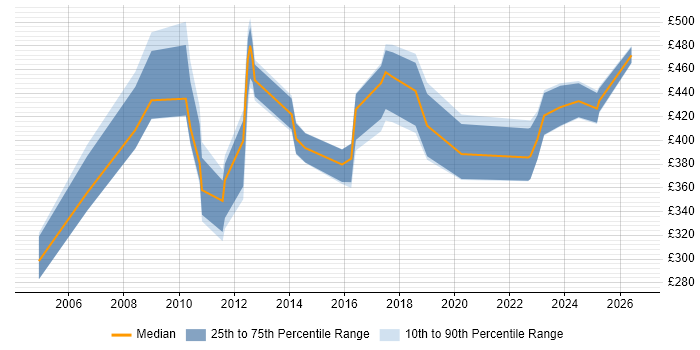 Contractor daily rate distribution trend for jobs in the South East citing Spend Analysis