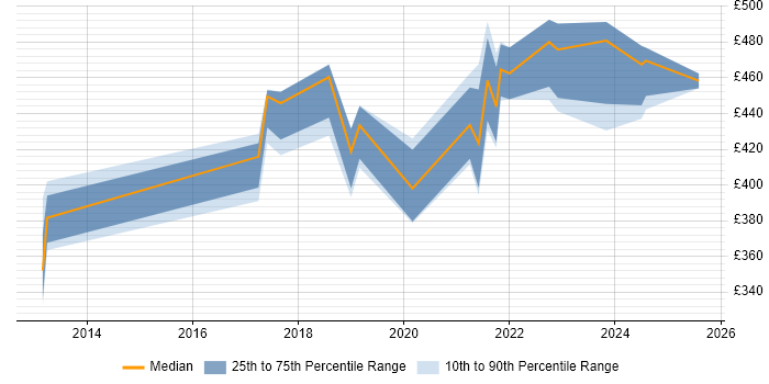 Contractor daily rate distribution trend for jobs in the South East citing SPFx Contractor daily rate distribution trend for jobs in the South East citing SPFx