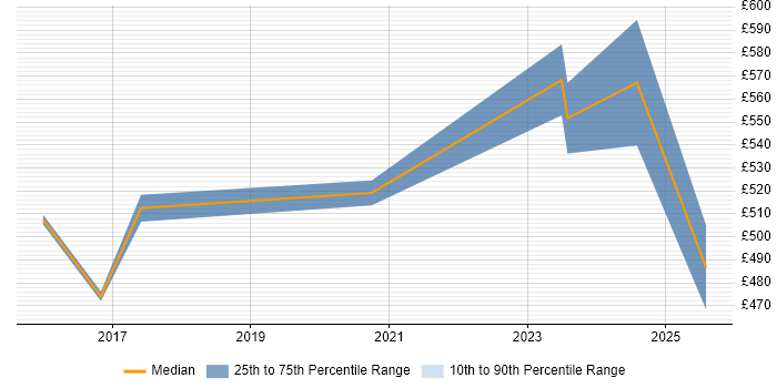 Contractor daily rate distribution trend for Splunk Analyst job vacancies in the South East Contractor daily rate distribution trend for Splunk Analyst job vacancies in the South East