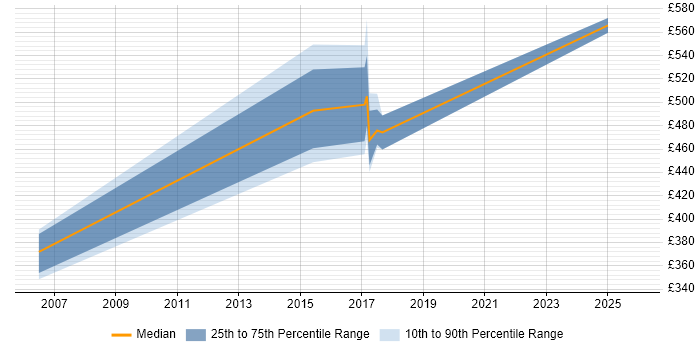 Contractor daily rate distribution trend for jobs in the South East citing SPML