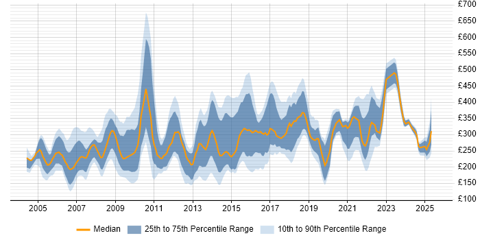 Contractor daily rate distribution trend for jobs in the South East citing Spreadsheet Contractor daily rate distribution trend for jobs in the South East citing Spreadsheet
